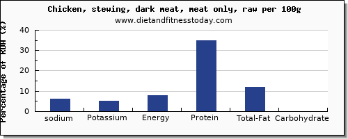 sodium and nutrition facts in chicken dark meat per 100g